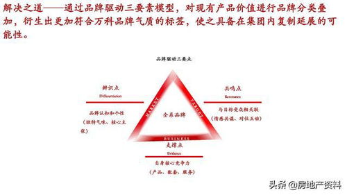 萬科地產全產品線打造與管理實踐 研發設計、產品研究與營銷策劃的深度融合