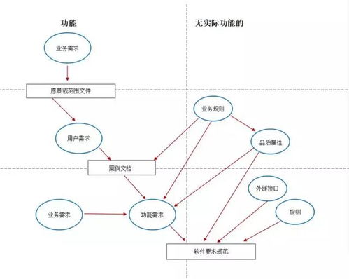 分清三個需求，讓軟件開發與市場營銷策劃高效協同
