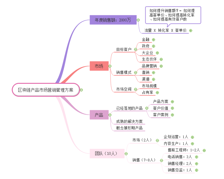 市場(chǎng)主管如何用思維導(dǎo)圖高效完成市場(chǎng)營(yíng)銷(xiāo)策劃